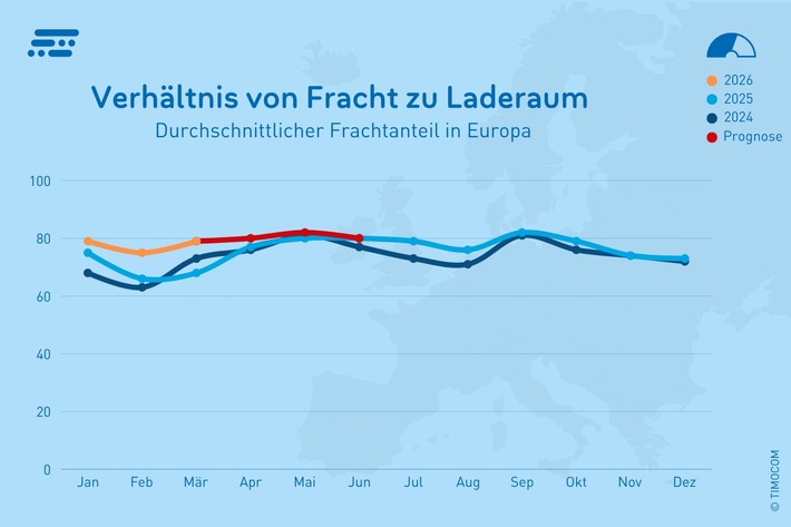 TIMOCOM Transportbarometer: Hohe Energiepreise führen zu rückläufigen LKW-Kapazitäten