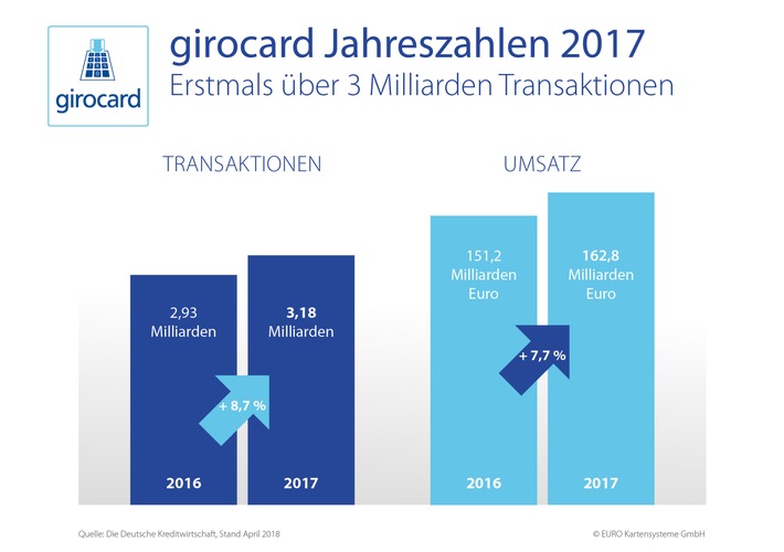 EHI-Kartenkongress: 2017 erstmals mehr als 3 Milliarden girocard Transaktionen