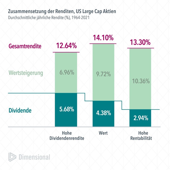 Pressemitteilung DIMENSIONAL FUND ADVISORS: "Warum Anleger Dividendenstrategien kritisch hinterfragen sollten – und welche Alternative vorteilhaft sein kann"