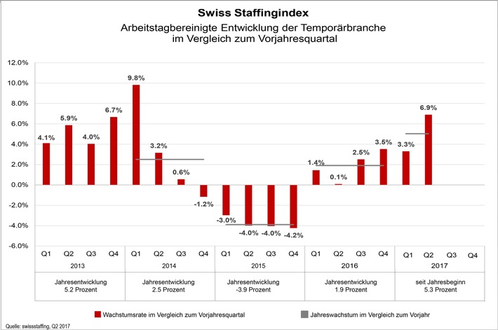 Swiss Staffingindex - Wachstumsschub von 6,9% in der Temporärbranche im 2. Quartal
