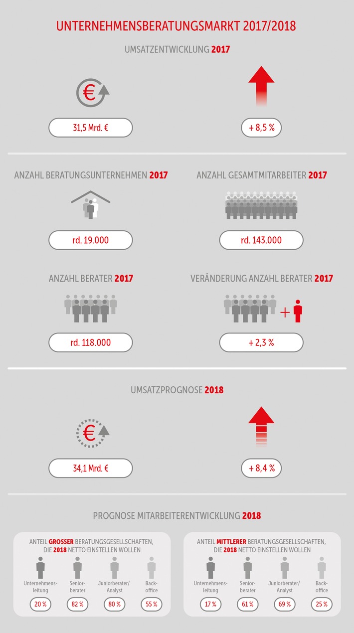 Branchenstudie: Consultants weiter im Höhenflug