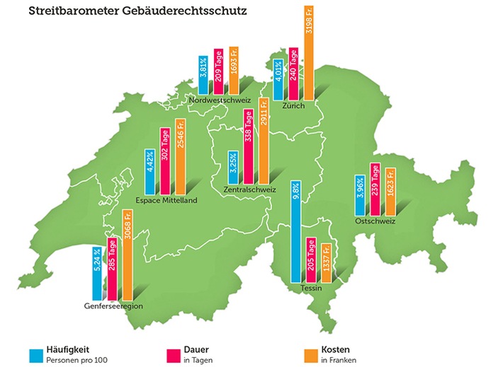 TCS-Streitbarometer: So wird in der Schweiz ums Eigenheim gestritten