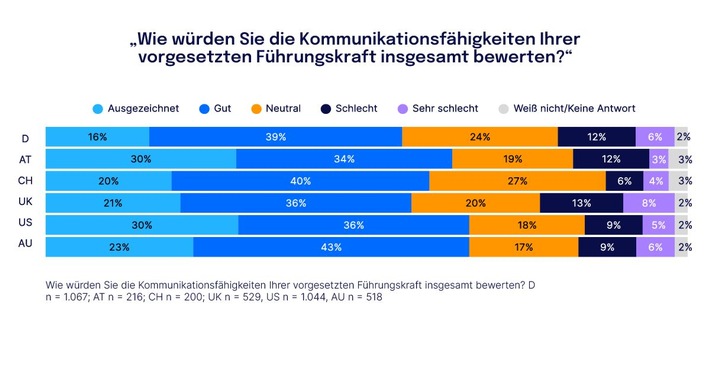 Studie - Gut in der Krise, schwach im Alltag: Deutsche Unternehmen haben Nachholbedarf in der Führungskommunikation