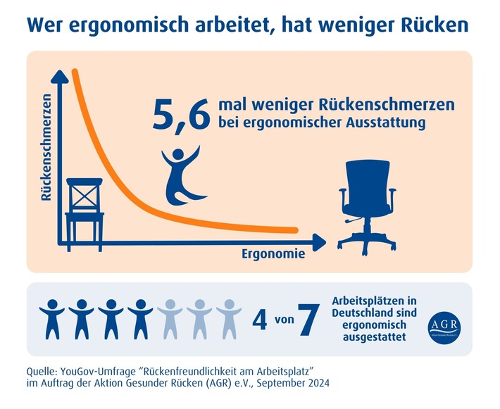 Wer ergonomisch arbeitet, hat weniger Rücken: Aktuelle Umfrage zur Rückengesundheit am Arbeitsplatz