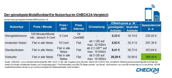 Handytarife vergleichen und bis zu 368 Euro pro Jahr sparen