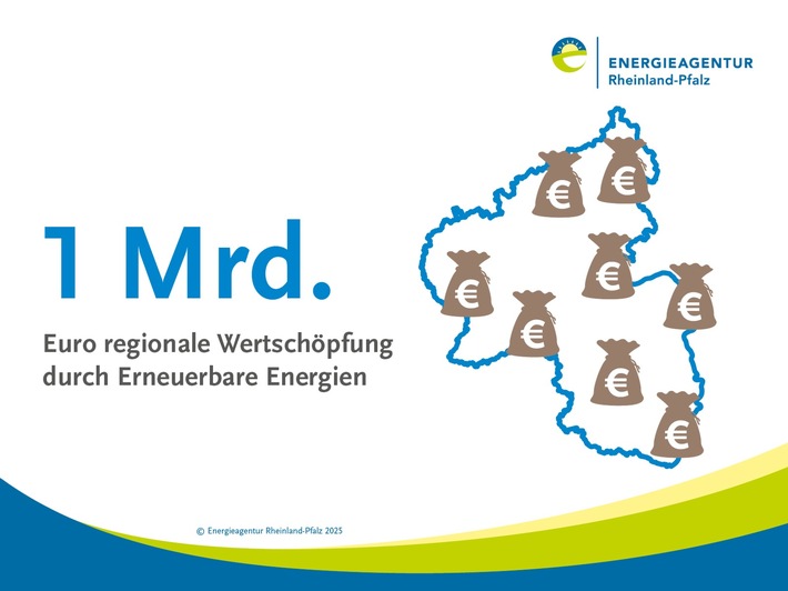 Zahl des Monats: 1 Mrd. Wertschöpfung durch Erneuerbare Energien in Rheinland-Pfalz