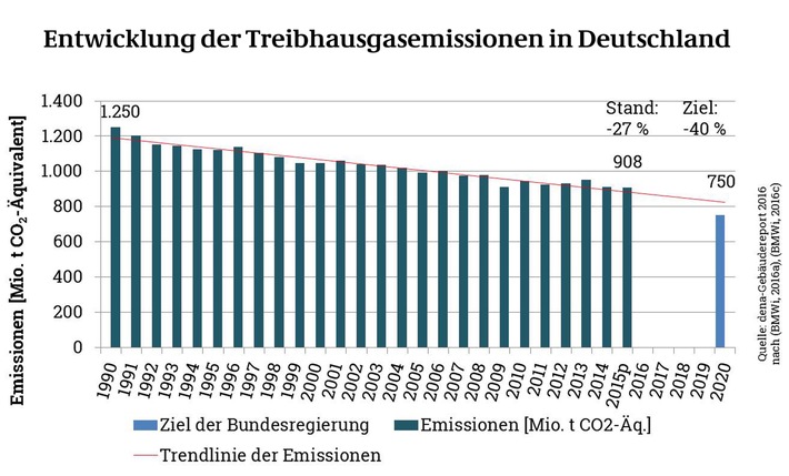 dena-Gebäudereport: Sanierungsrate weiterhin viel zu gering