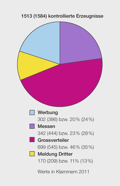 ESTI: Marktüberwachung 2012 / 11 Prozent der elektrotechnischen Erzeugnisse mit Mängeln (BILD)