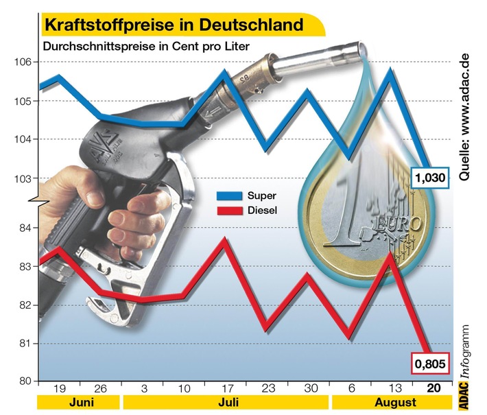 Kraftstoffpreise in Deutschland