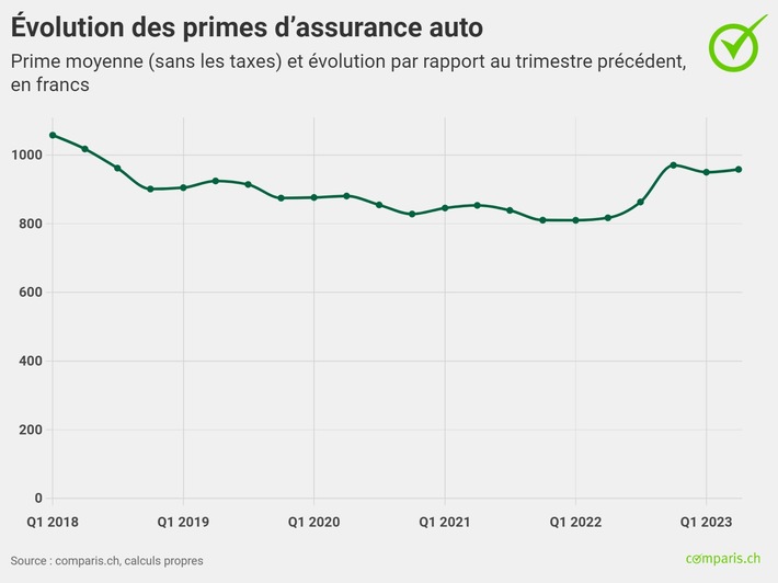 Communiqué de presse : Augmentation de 17 % des primes d’assurance automobile, conséquence de l’inflation