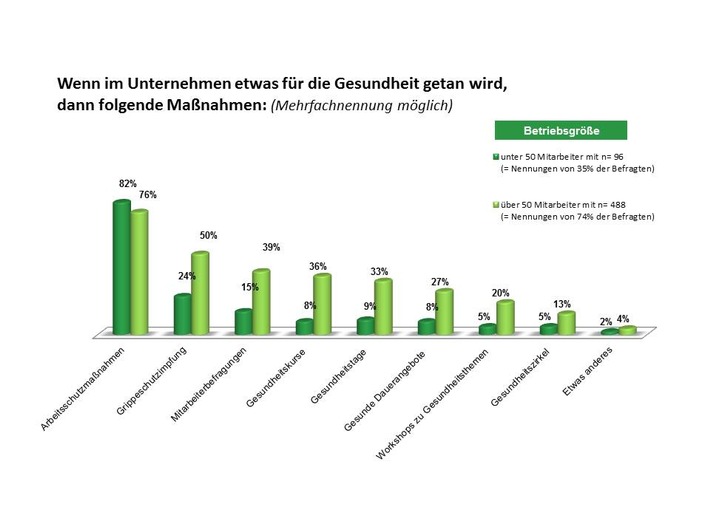 Gesundheitsförderung am Arbeitsplatz: 79 Prozent der Beschäftigten finden das wichtig - jeder Vierte nutzt bereits Angebote (FOTO)