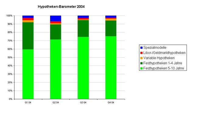 Comparis-Hypotheken-Barometer im vierten Quartal 2004 - Lange Laufzeiten weiterhin im Trend