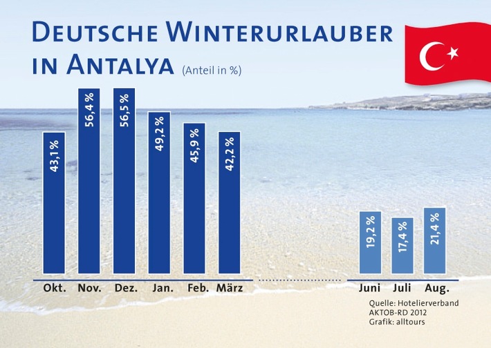 Deutsche Winterurlauber haben in der Türkei eine absolute Mehrheit (BILD)