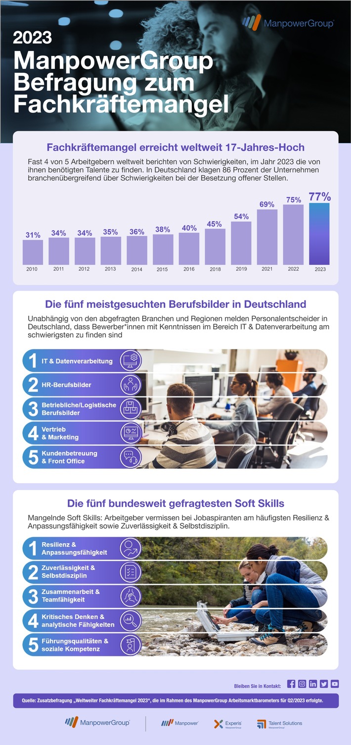 ManpowerGroup Befragung Fachkräftemangel / 86 Prozent der deutschen Unternehmen können Stellen nicht besetzen