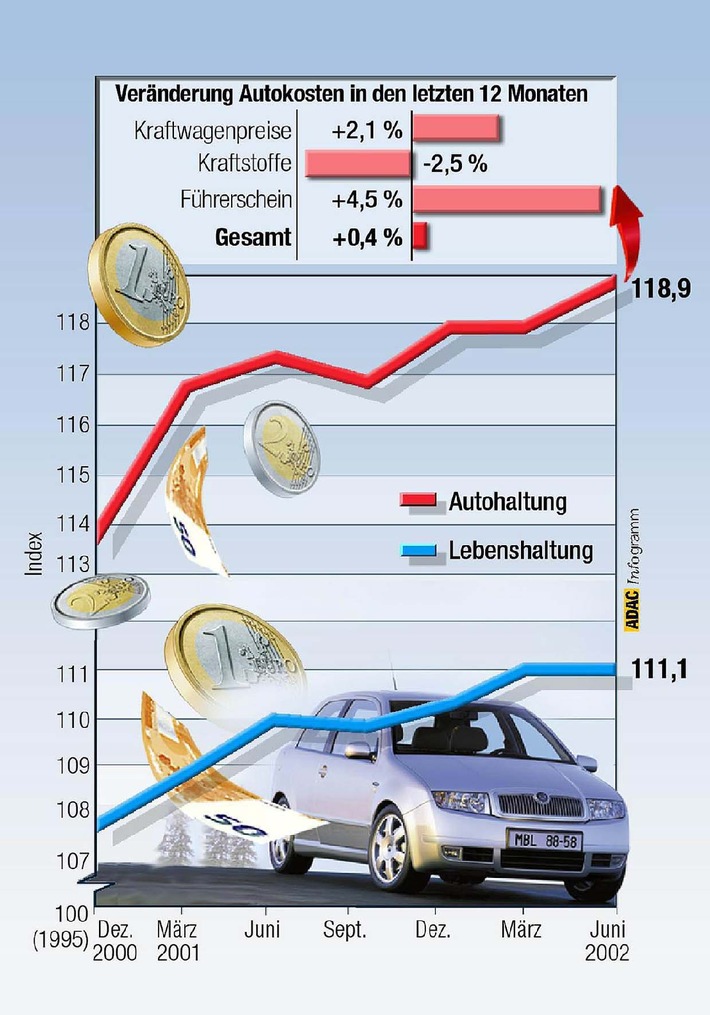 ADAC-Autokostenindex Sommer 2002
