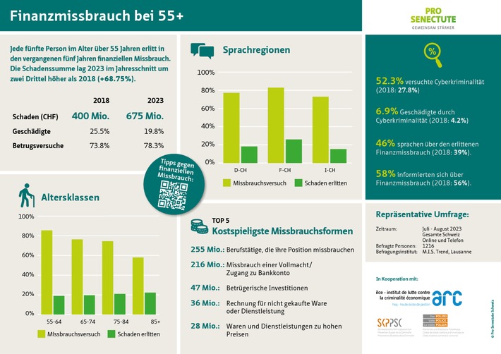 Finanzmissbrauch 55+: Schadenssumme nahm massiv zu