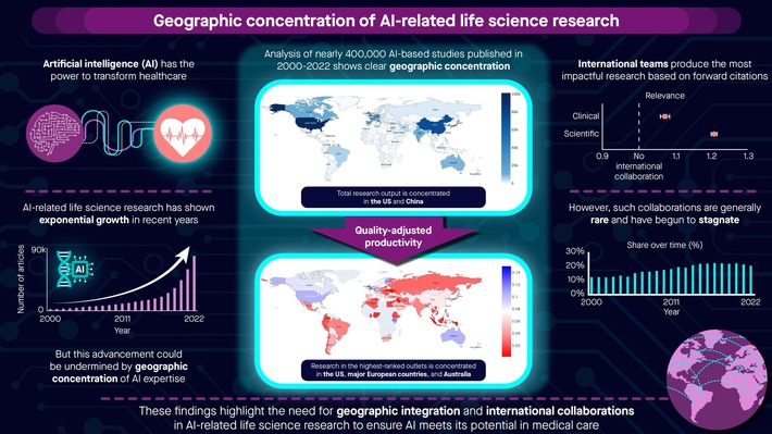 Biomedizinische KI-Forschung: Die meisten Publikationen kommen aus Asien – aber in punkto Qualität überzeugen andere Regionen mehr
