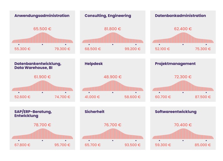 IT-Gehälter 2026 steigen weiter: Spezialisierung wird zum entscheidenden Faktor / Neuer Gehaltsreport von Amadeus Fire und Gehaltsreporter zeigt: Beratung, Security und SAP führen das Ranking an