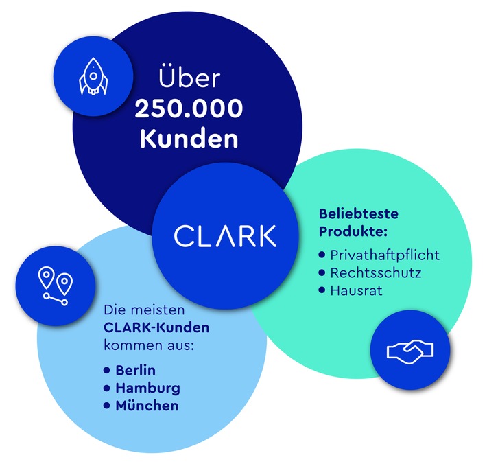 Wachstumsstarkes Jahr für CLARK: Über 250.000 Kunden nutzen den digitalen Versicherungsmanager