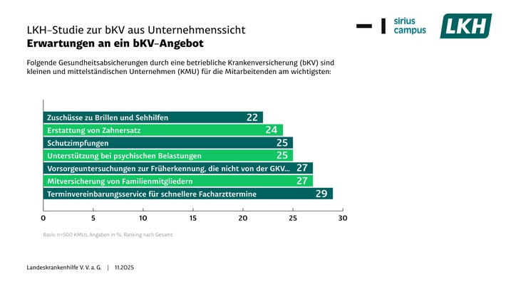 LKH-Studie zur bKV aus Unternehmenssicht: Positive Auswirkung auf Fehlzeiten