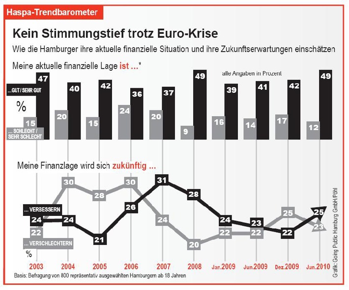 Haspa Trendbarometer: Stimmungslage hat sich trotz Euro-Krise nicht eingetrübt (mit Bild)