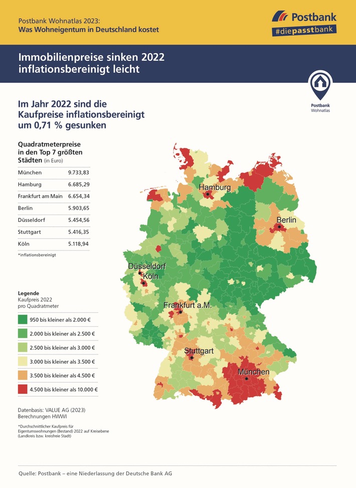 POSTBANK WOHNATLAS 2023: Immobilienpreise sinken 2022 inflationsbereinigt leicht