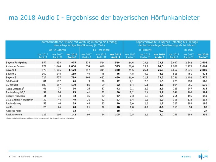 Media Analyse 2018 Audio I / Deutliche Hörergewinne für bayerische Lokalradios