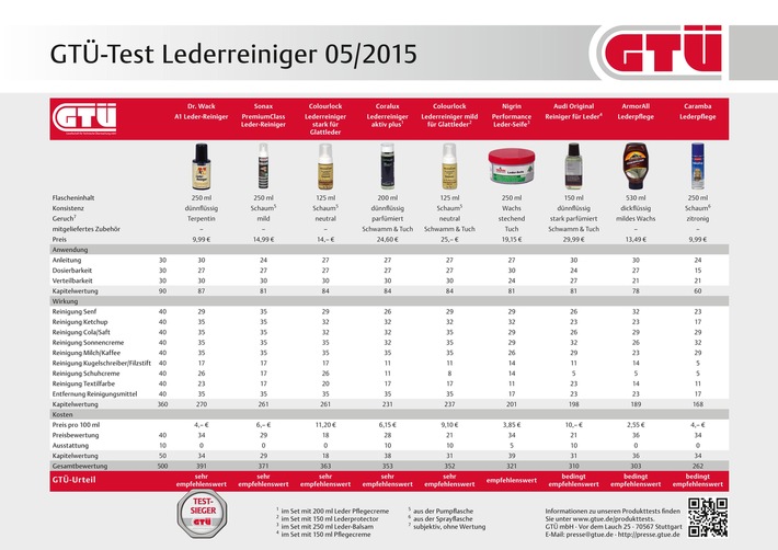 GTÜ testet Lederreiniger fürs Auto: Chemie gegen Ketchup, Cola & Co. / Neun Reiniger fürs Autoleder im GTÜ-Vergleich: Was hilft wirklich gegen Kleckse und Schmiere?