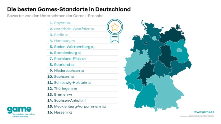 Bayern setzt sich an die Spitze der besten Games-Standorte in Deutschland