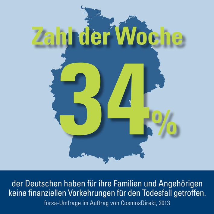 Zahl der Woche: 34 Prozent der Deutschen haben für ihre Familien und Angehörigen keine finanziellen Vorkehrungen für den Todesfall getroffen (BILD)