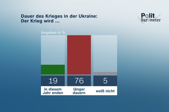 ZDF-Politbarometer Juli I 2022 / Ukraine: Mehrheit erwartet kein Kriegsende in diesem Jahr/Gasversorgung im Winter: Die meisten rechnen mit ernsthaften Problemen (FOTO)