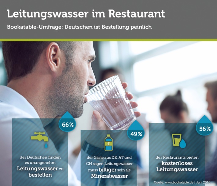 Leitungswasser im Restaurant: Verpönt oder salonfähig? / Eine Bookatable-Umfrage zeigt: Besonders die Deutschen bestellen ungern Leitungswasser im Restaurant