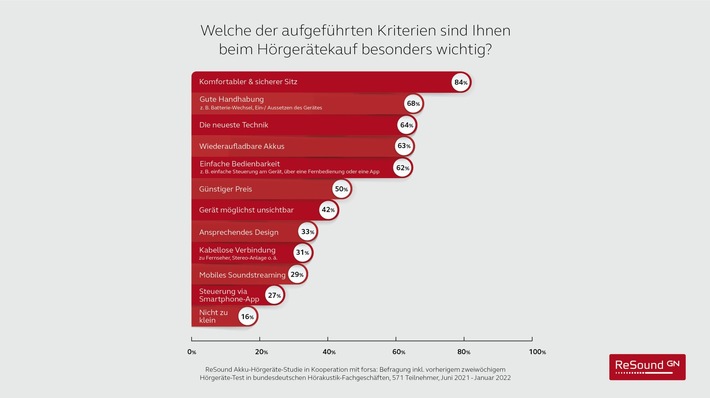 Klarer Trend zu Hörgeräten mit Akku: Wunsch nach wiederaufladbaren Hörlösungen hat sich innerhalb von vier Jahren mehr als verdoppelt