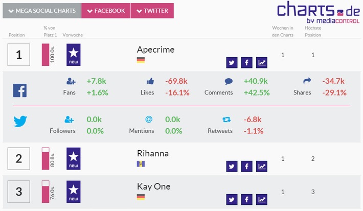 media control veröffentlicht die ersten Social Media Artist Charts - zum ersten Mal basierend auf deutschen Nutzerdaten von Facebook und Twitter - ApeCrime toppt Superstar Rihanna