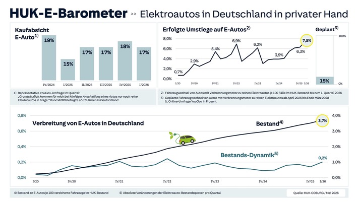 HUK-E-Barometer / Staatliche Kaufprämie pusht tatsächlich den Umstieg auf Elektroautos / Neue Anschaffungsrekorde vor allem bei preissensiblen Kunden wie jungen Autofahrern