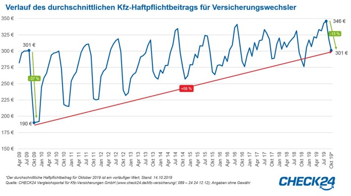 Kfz-Versicherung: Haftpflichtbeitrag seit August um 13 Prozent gesunken