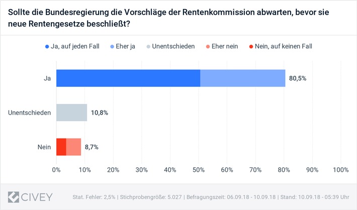 Umfrage: 80 Prozent der Bürger wollen Ergebnisse der Rentenkommission abwarten