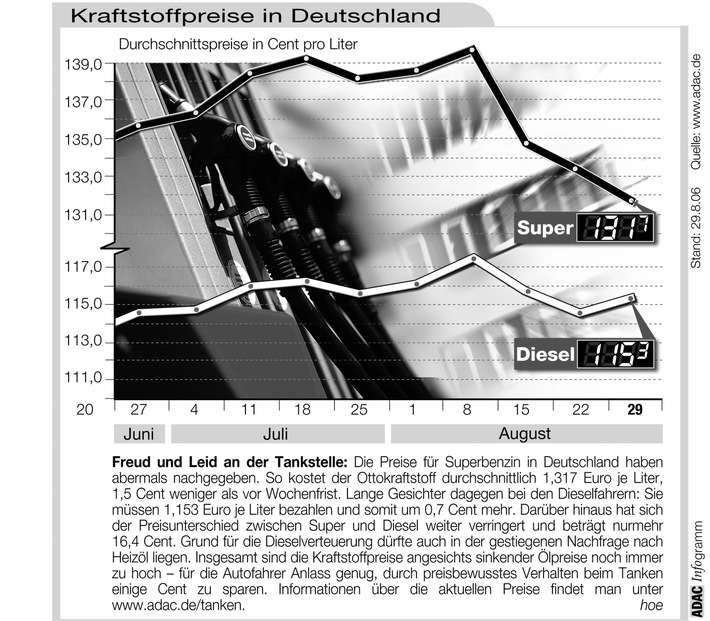 ADAC-Grafik: Aktuelle Kraftstoffpreise in Deutschland