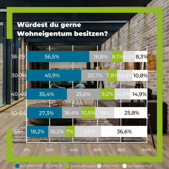 Gefühl von Sicherheit und Unabhängigkeit: 57 Prozent der Deutschen wünschen sich Wohneigentum - 75 Prozent bei den jüngeren Immobilien-Interessenten