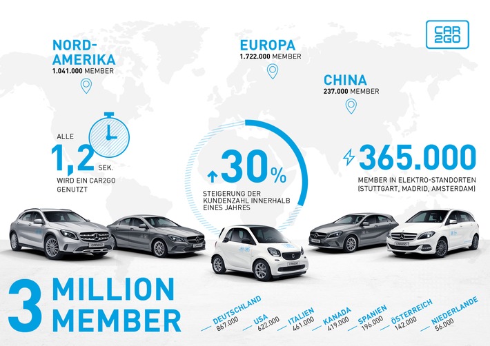 Carsharing wächst immer schneller: car2go feiert mehr als drei Millionen Kunden