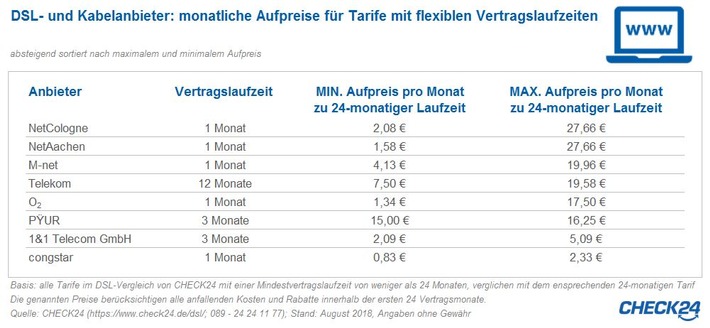 Internetverträge: Flexible Laufzeit kostet monatlich bis zu 28 Euro Aufpreis