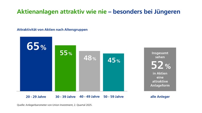 Sparerinnen und Sparer glauben an Investitionsprogramm der Bundesregierung