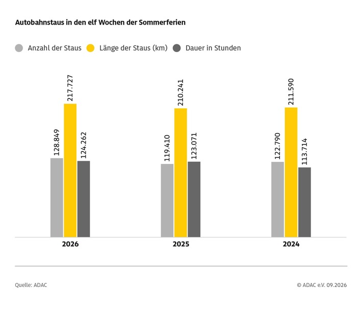 ADAC Sommerstaubilanz 2026 / Etwas mehr Staus in den Sommerferien / Staudauer aber annähernd auf dem Vorjahresniveau