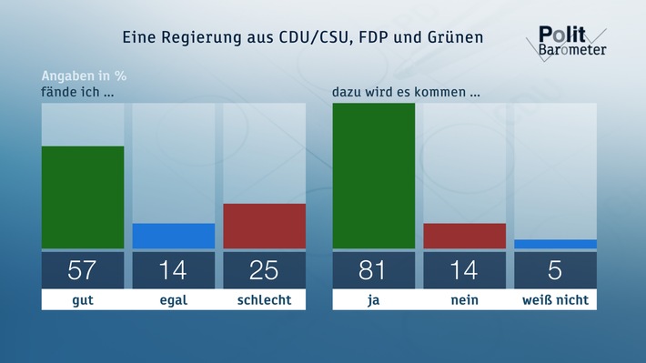 ZDF-Politbarometer Oktober II 2017 /  Wachsende Mehrheit rechnet mit &quot;Jamaika&quot;-Koalition / Sexuelle Belästigungen auch in Deutschland als weit verbreitet wahrgenommen (FOTO)