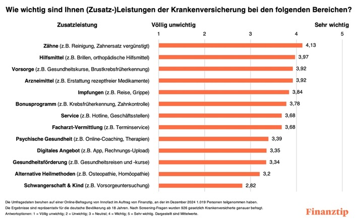 Von Fitnessstudio bis Zahnreinigung: Diese Zusatzleistungen bieten die Krankenkassen