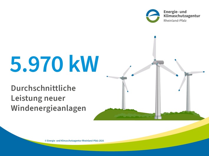Zahl des Monats: 5.970 kW