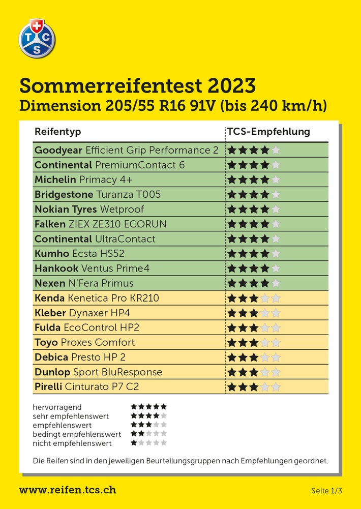Sommerreifentest 2023: 10 von 50 Reifen sind sehr empfehlenswert, 7 fallen durch