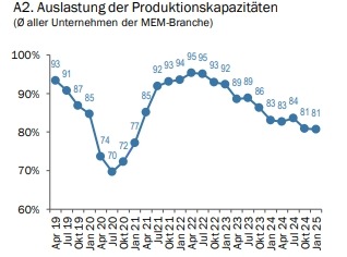Swissmechanic KMU-MEM-Geschäftsklimaindex Februar 2025 – Schwere Zeiten für die MEM-Branche halten an