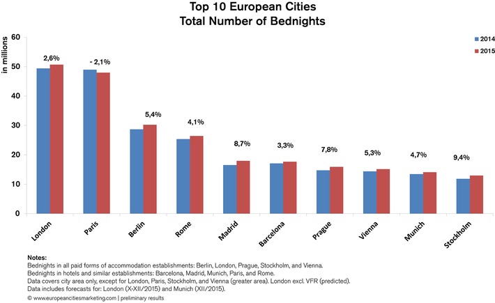 Trotz schwierigen Jahres: Europäische Städte 2015 mit Nächtigungsplus von 4,2% - BILD