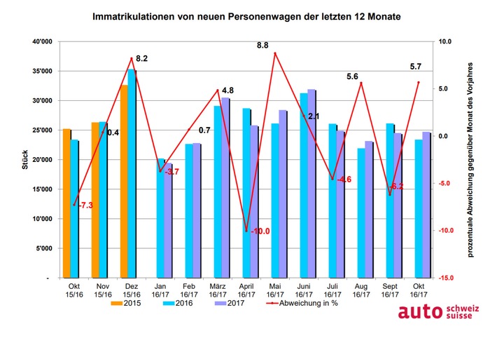 Auto-Markt wächst um fünf Prozent